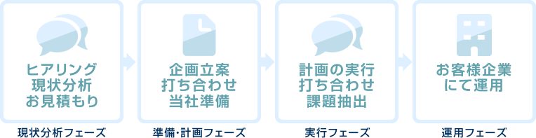 現状分析フェーズ/準備・計画フェーズ/実行フェーズ/運用フェーズ